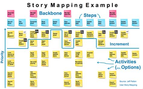Agile Adoption Roadmap: Story Telling with Story Mapping