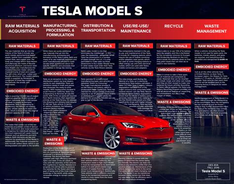 Tesla Model S — Design Life Cycle