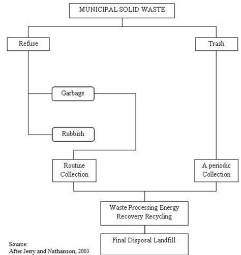 Classification Of Municipal Solid Waste Solid Wastes Are Solid And