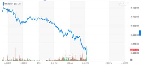 Dow jones 30 futures interactive chart, djia futures live chart. Dow in Freefall as Terrifying 15-Year US-China Trade War ...