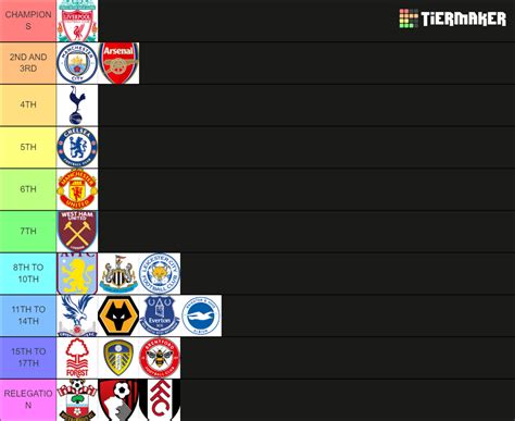 PREMIER LEAGUE 2022/2023 PREDICTIONS Tier List (Community Rankings