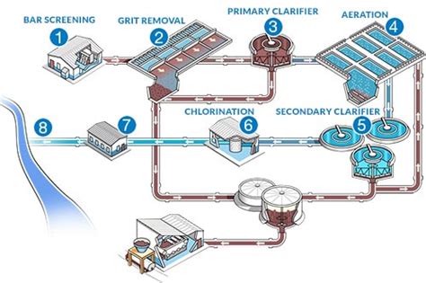 What Are The Main Steps Of Wastewater Treatment Etch2o