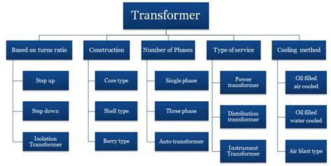 Different Types Of Transformer
