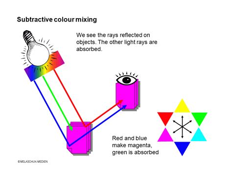 Subtractive Colour Mixing Technical Term