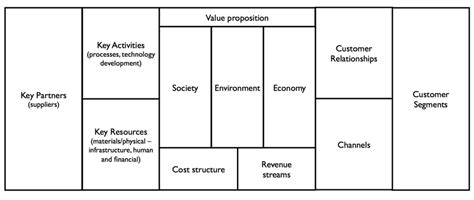 Sustainable Business Model Canvas Source Bocken Et Al