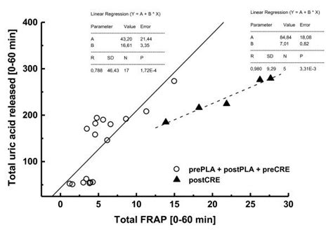 Linear Regression And Equations In Insets Between Total Uric Acid Download Scientific Diagram