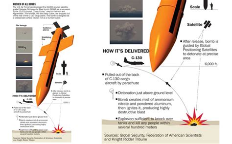 According to the us air force, the bomb was. Mother Of All Bombs | Visual.ly