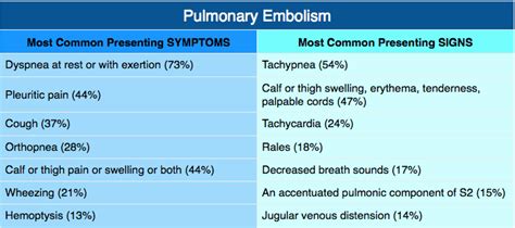Pulmonary Embolism Signs And Symptoms Most Common Grepmed