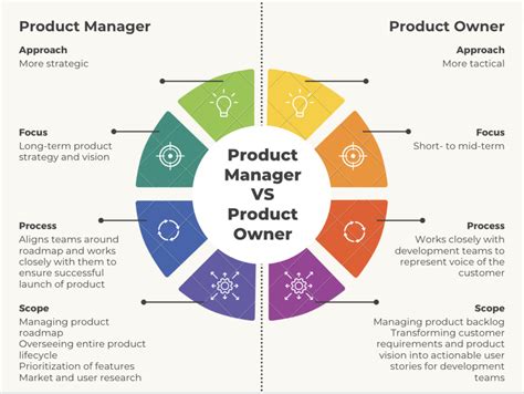 Differences Between Product Manager And Product Owner