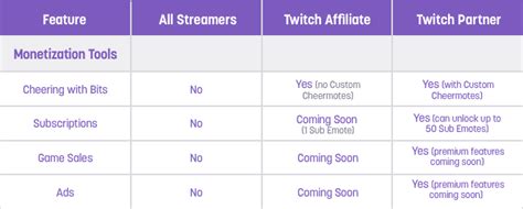How To Get A Sub Button On Twitch Requirements And Tips