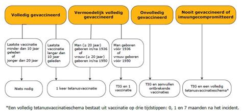 Lees over de inentingen en ziekten en waarom vaccineren belangrijk is. Tetanus | LCI richtlijnen