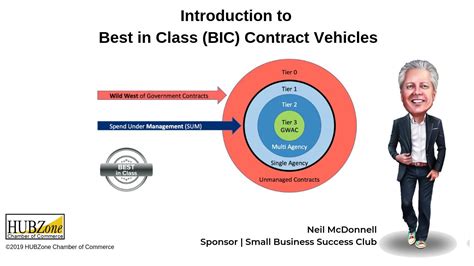 Category Management And Best In Class Contract Vehicles Federal