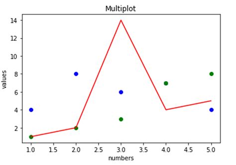 Python Plotting Multiple Different Plots In One Figure Using Seaborn Riset