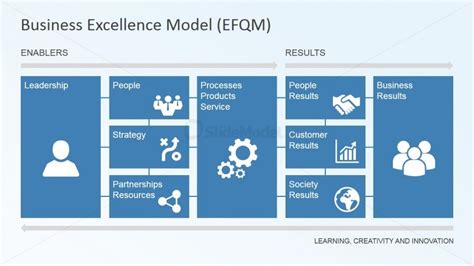 Business Excellence Model Components Slide Design Slidemodel