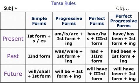 I call my friend every friday. English Grammar 12 Tense Rules, Formula Chart with ...