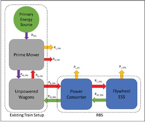 Table 1 From Evaluating A Distributed Regenerative Braking System For