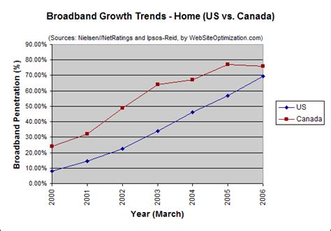 Honeymoon Broadband Internet Penetration Double Penetration