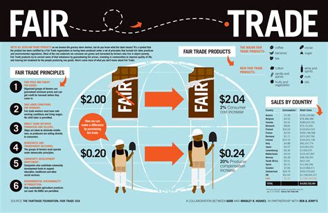 What Fair Trade Means Infographic Environmental Watch