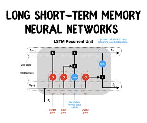 Lstm Recurrent Neural Networks — How To Teach A Network To Remember The