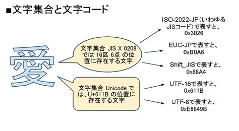 文字コード（utf 8 shift jis euc jp iso 2022 jp）についての俺的まとめ 今日もスミマセン。
