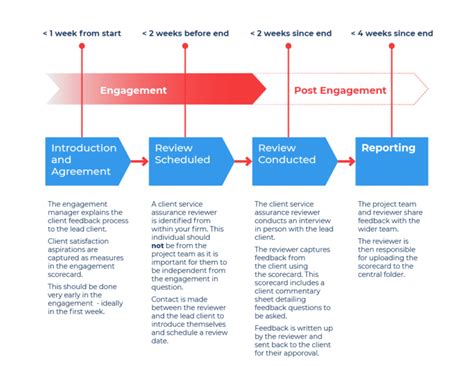 Engagement Management Process Examples And Templates
