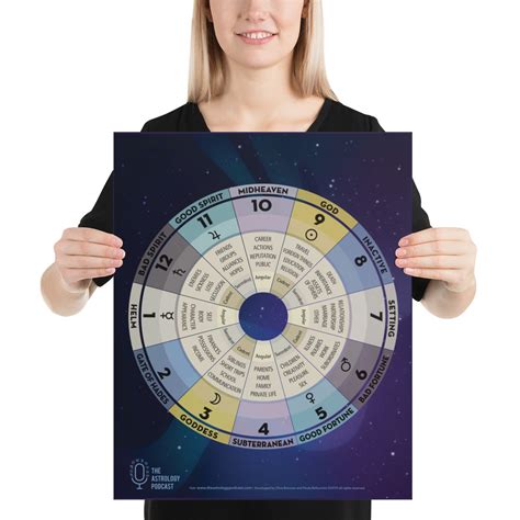 Significations Of The Houses Poster The Astrology Podcast
