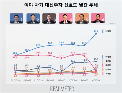 정치인/유명인, 이재명, leejaemyung community portal dcinside. 이낙연 대선주자 지지율 40%…2위 이재명 14% - 시사저널