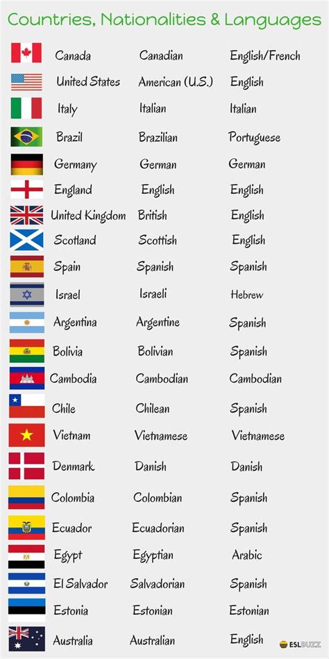 Nearly every household in the. Countries, Nationalities and Languages in English ...