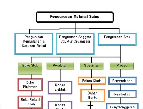 Buku teks sains tingkatan 1. MAKMAL SAINS SK. KUKUSAN, TAWAU: NOTA PENGURUSAN MAKMAL SAINS