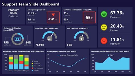 Ppt Dashboard Template Free