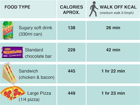 This Chart Shows How Long You Have To Exercise To Burn Off The Calories