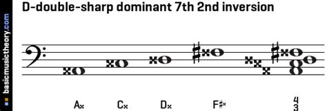 Basicmusictheory D Double Sharp Dominant Th Chord