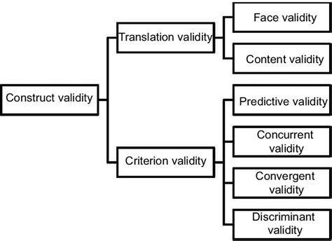 Types Of Construct Validity Download Scientific Diagram