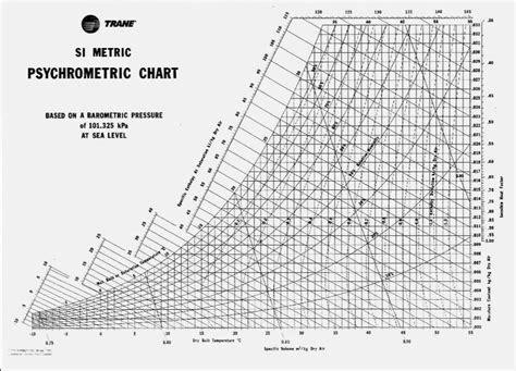Okay Psychrometric Chart For Air Conditioning That You Must Know You