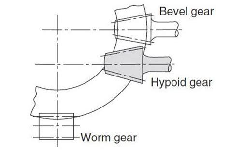 News Hypoid Bevel Gear Vs Spiral Bevel Gear