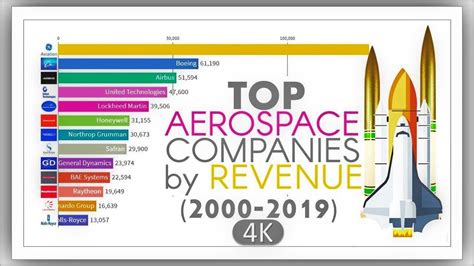 Top Aerospace Companies By Revenue 2000 2019 Youtube