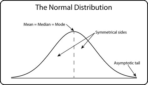 Understanding Statistical Distributions SkillsYouNeed