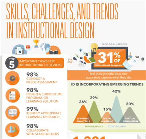 Skills Challenges And Trends In Instructional Design Infographic E Learning Infographics