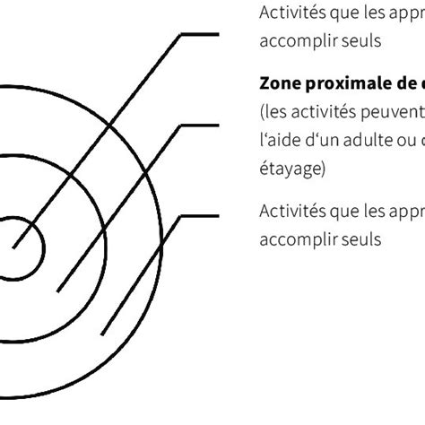 Zone Proximale De Développement Download Scientific Diagram