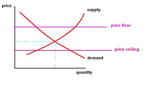 A price ceiling keeps a price from rising above a certain level (the ceiling), while a price floor keeps a price from falling below a given level (the floor). Q 1 Is capitalism the best economic system for the ...