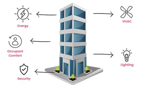 Building Management System A Comprehensive Guide