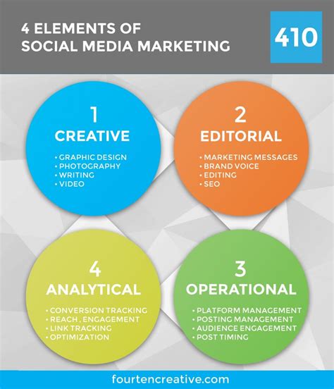 4 Elements Of Social Media Marketing Fourten Creative Seattle
