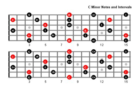 C Minor Arpeggio Patterns And Fretboard Diagrams For Guitar