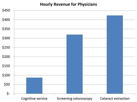 It varies a great deal. Want to know why physicians do too much? Here's your ...