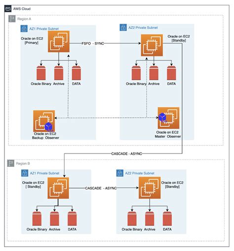 Disaster Recovery For Oracle Database On Amazon EC With Fast Start Failover AWS Architecture Blog
