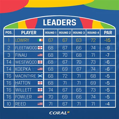 🔟the Final Leaderboard This Years Top 10 Theopen Scoopnest