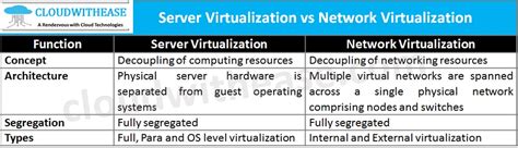 Server Virtualization Vs Network Virtualization Detailed Comparison
