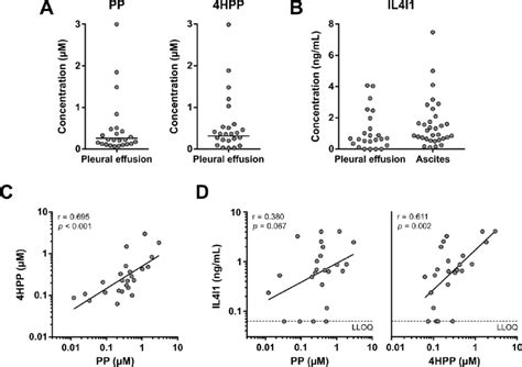 Pp 4hpp And Il4i1 Levels In Pleural Effusion Samples Of Patients With