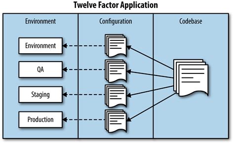 Have a clean contract with the underlying operating system, offering maximum portability between execution. The cloud native application - O'Reilly Media