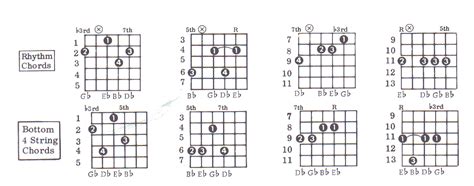 B Flat Minor 7 Guitar Chord Sheet And Chords Collection Images